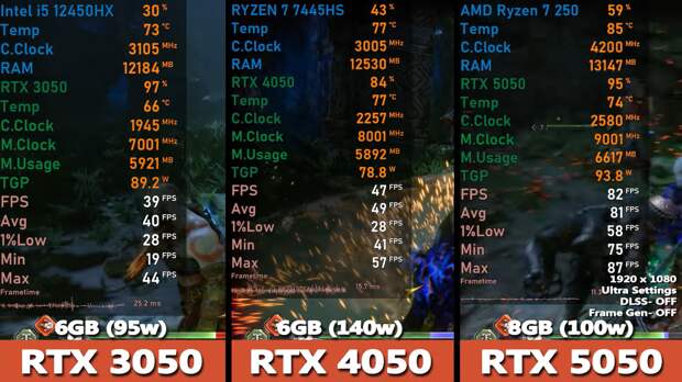 Ноутбучные RTX 3050 сравнили с 4050 и 5050 в играх