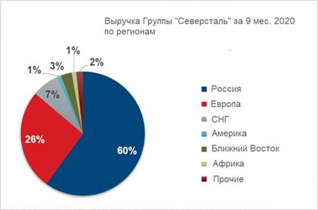 Выручка группы