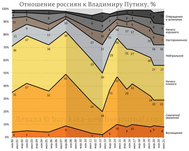 Популярность Сталина в народе растет, а Владимира Путина падает