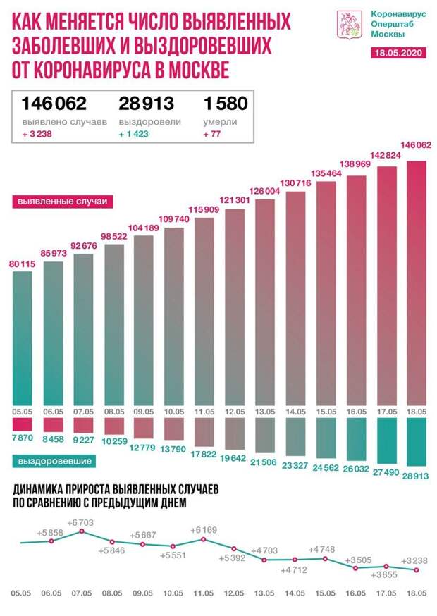 Наименьшее число заразившихся за сутки с начала мая: коронавирус в России