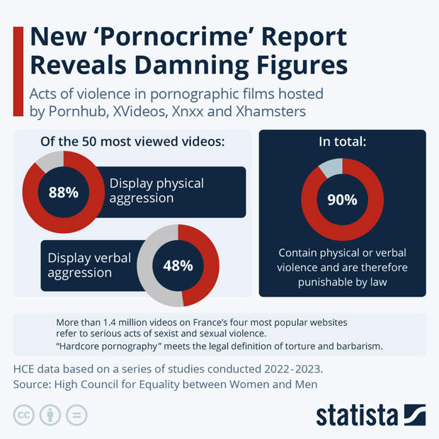 Infographic: New 'Pornocrime' Report Reveals Damning Figures | Statista