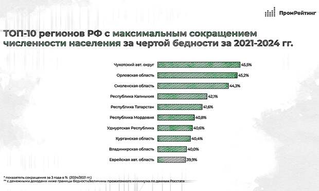 Орловская область стремительно теряет бедных людей