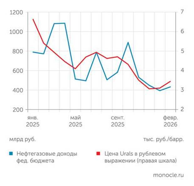 Российский бюджет спрыгивает с нефтяной иглы