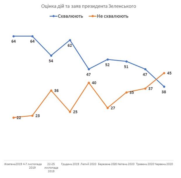 Граждане Украины больше не верят Зеленскому, хотят посадить Порошенко и опасаются сотрудничать с МВФ