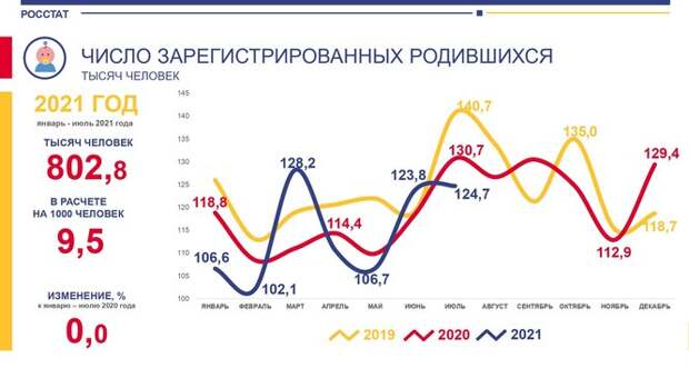 В России младенцы в основном рождаются в июле