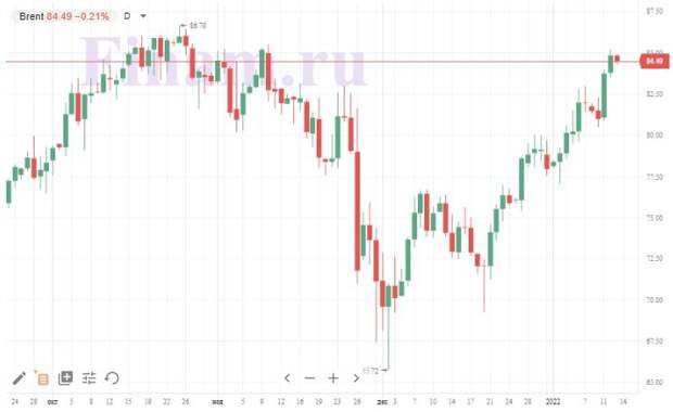 Российский рынок умеренно снижается - продают акции "Норникеля"