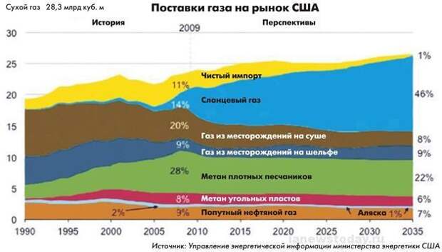 Как американцы развели Европу на газ
