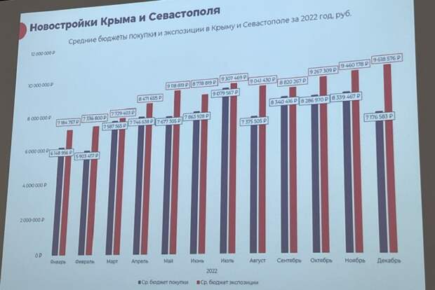 крым жилье недвижимость покупка предложение спрос цены