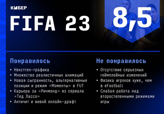 Раздел Кибера на Sports.ru поставил FIFA 23 оценку 8,5/10. Графика стала лучше, но серьезных геймплейных изменений нет