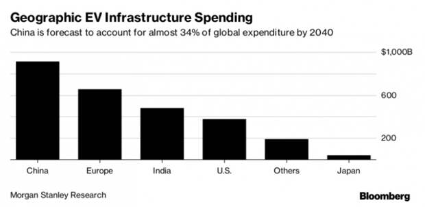 Сколько нужно денег чтобы создать инфраструктуру для электромобилей по всему миру 2