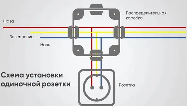 Как подключить розетку: виды изделий и схемы подсоединения к электросети