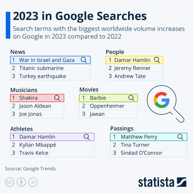 Infographic: 2023 in Google Searches | Statista