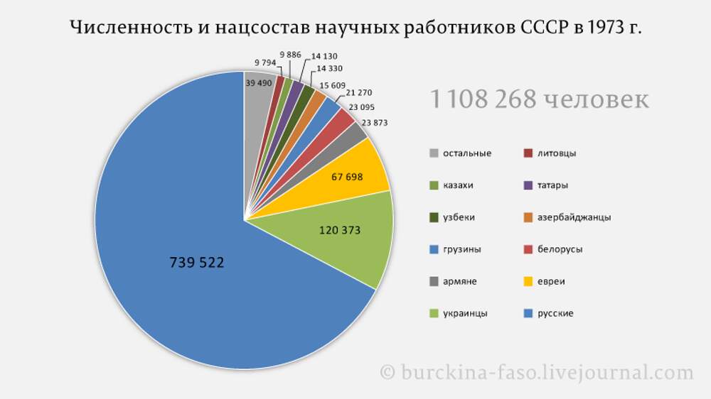 Количество русских в ссср