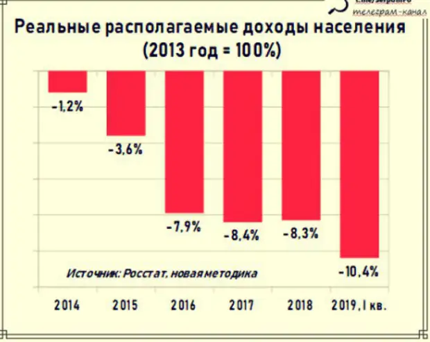 В стране наблюдается рост доходов населения. Реальных доходов населения 2019. Падение реальных доходов населения. Уровень реальных доходов населения. Реальные доходы населения России 2019.