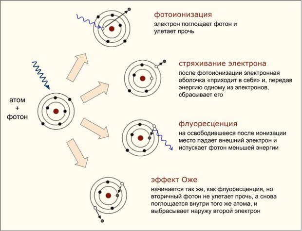 Рис. 10. Поглощение фотона большой энергии внутренним электроном способно породить самые разные процессы перестройки электронной оболочки атома
