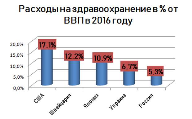 Расходы на здравоохранение в мексике