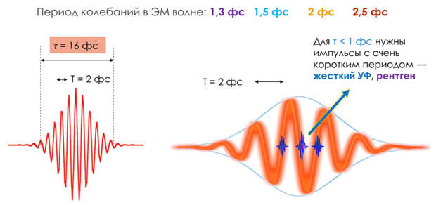 Рис. 5. Иллюстрация фемтосекундного барьера на пути к ультракоротким импульсам излучения