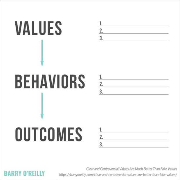 Values Behaviors Outcomes test by Barry O'Reilly perspectives