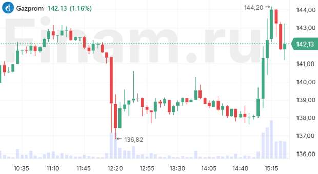 Акции “Газпрома” ускорили рост