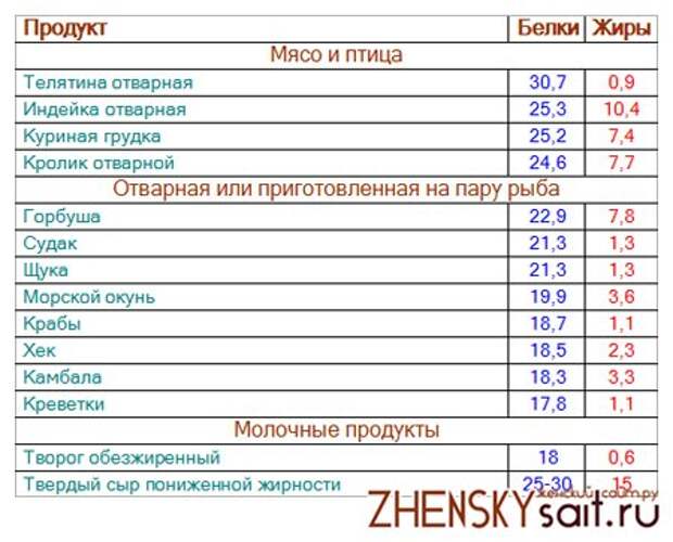 Список продуктов на неделю для 1 человека