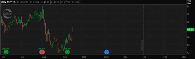 Как вели себя нефтяные американские компании. OXY +8.5% (в списке СПб и всех брокеров)