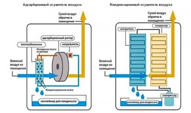 Мобильные осушители воздуха