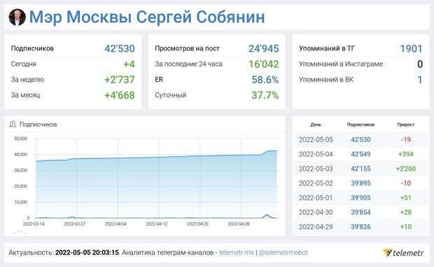 Telegram-канал Собянина