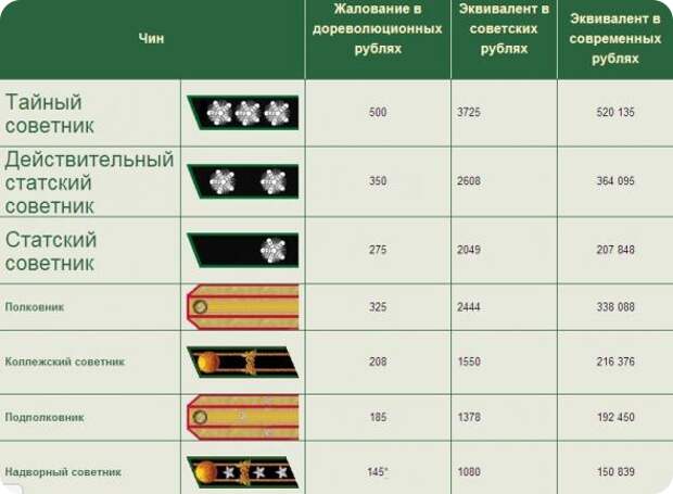 Дореволюционные жалования и их эквиваленты в советских и современных деньгах