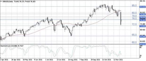 Нефть Brent.