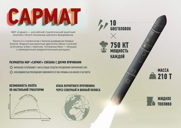 Мгновенный глобальный удар: почему враг должен бояться новейшей ракеты «Сармат»