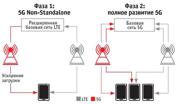 Сначала 5G будет использоваться для ускорения загрузки в существующей сети мобильной связи. Только в 2020 году начнется полное развитие с собственной базовой сети для LTE и 5G