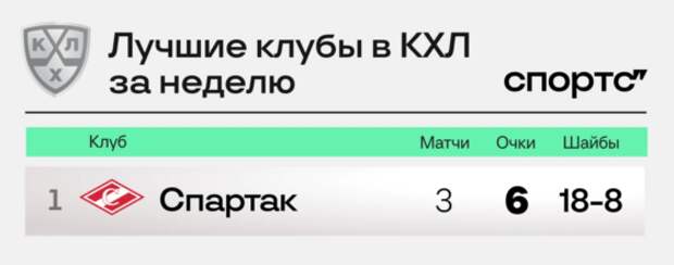 Важное в КХЛ за неделю: 5 (!) трансферов «Авангарда», Тула рвется в лигу, Ротенберг ищет вратарей