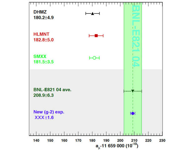 Рис. 4. Результаты теоретического расчета и измерений 2004 года аномального магнитного момента мюона