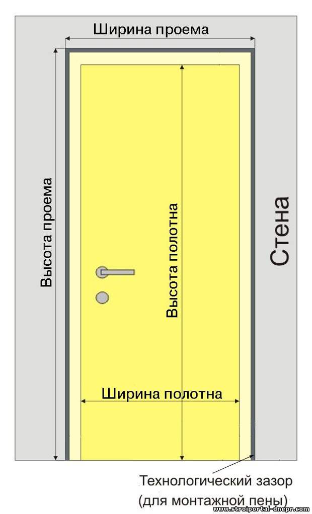 Высота дверного проема для двери. Высота дверного проема для установки двери. Высота проема для установки межкомнатной двери. Как измерить ширину дверного полотна. Как замерить полотно двери.