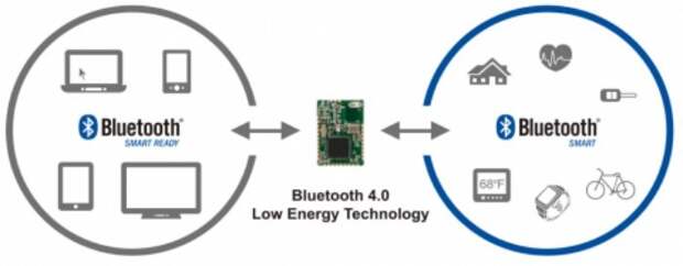 Миф 8. Включенный модуль Bluetooth потребляет много энергии. гаджеты, мифы, факты