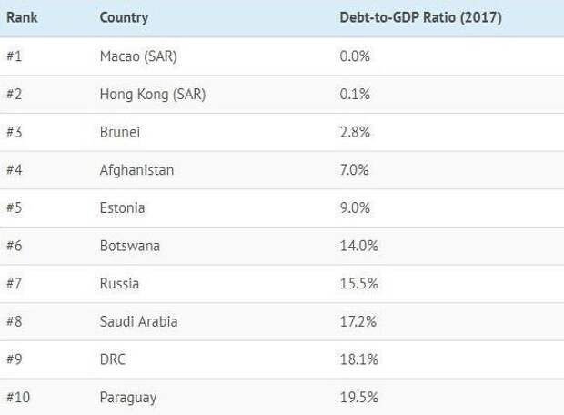 Десятка юрисдикций с наименьшей долговой нагрузкой