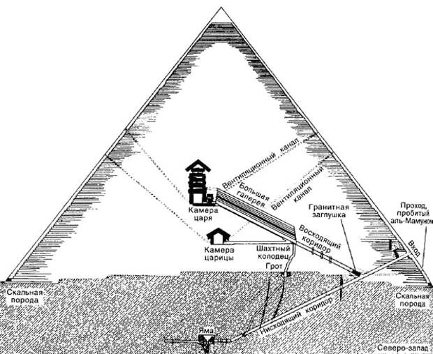 Внутреннее устройство Великой пирамиды. Изображение взято из книги А.Ю.Склярова "Пирамиды: загадки строительства и назначения", издательство ВЕЧЕ, 2013