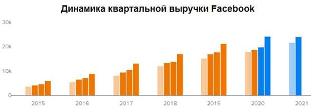 Динамика квартальной выручки