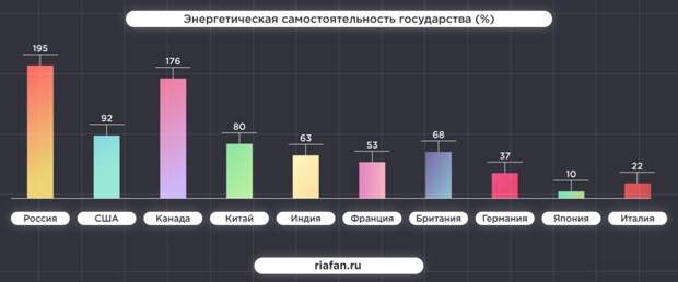 Россия обошла США и Китай по уровню развития энергетики