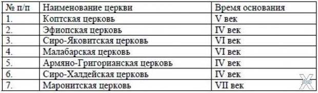 Список древневосточных церквей. Как г...