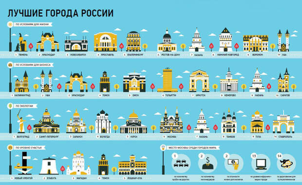 Лучшие города России