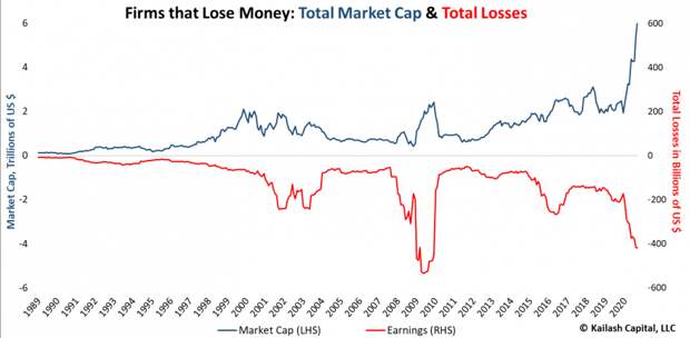 На фондовом рынке США сформировался пузырь небывалых размеров