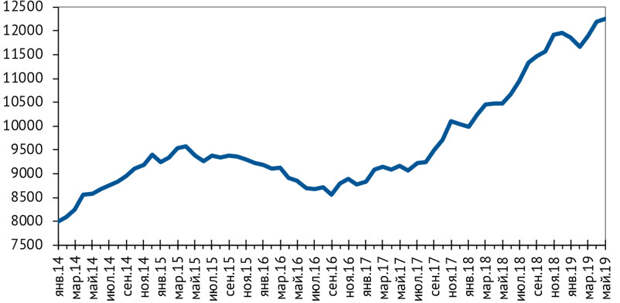 Добыча нефти в США в 2014–2019 гг., тыс. барр. в сутки 