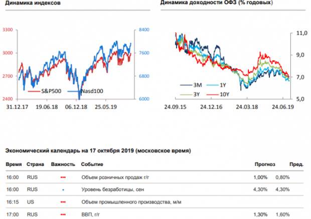 Утренний комментарий по финансовым рынкам за 17 октября Утренний комментарий по финансовым рынкам за 17 октября