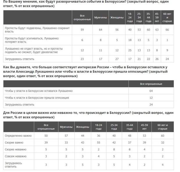 ВЦИОМ о происходящем в Белоруссии