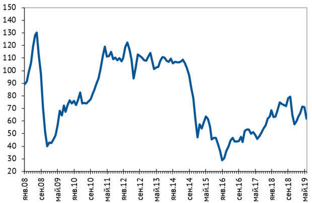 Цена на нефть сорта Urals в 2008–2019 гг., долл./барр.