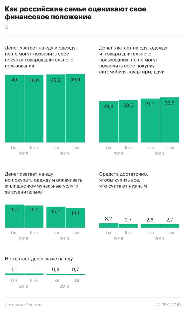 Это замечательно! Росстат сообщил о росте доли семей со средствами только на одежду и еду