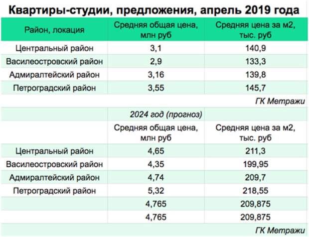 Средняя Стоимость Квартир В Петербурге