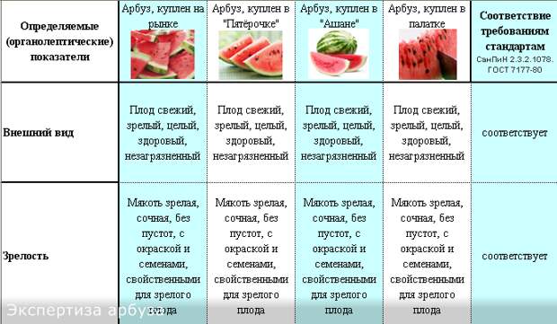 Через сколько портится арбуз. Температура хранения арбуза. При какой температуре хранить Арбуз. Срок хранения нарезанного арбуза. Срок годности арбуза в холодильнике разрезанного.