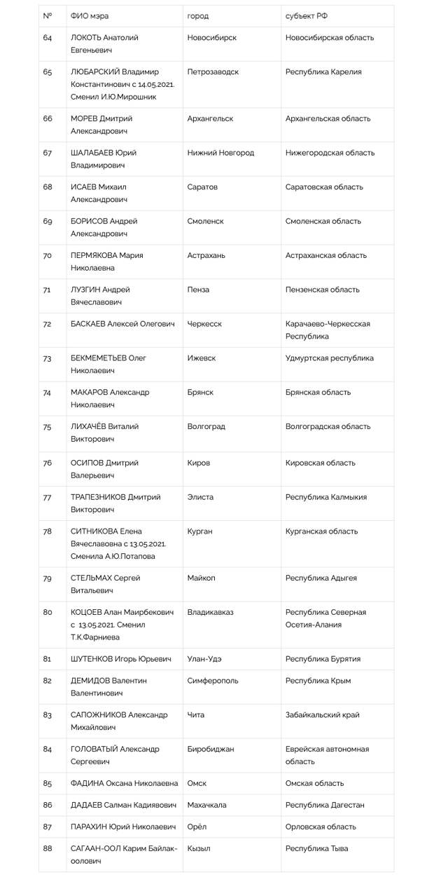 Рейтинг мэров городов. Рейтинг мэров городов России 2022 полный список. Рейтинг городов России. Национальный рейтинг мэров за июнь- июль 2022 Черноземье. Рейтинг России 2022.